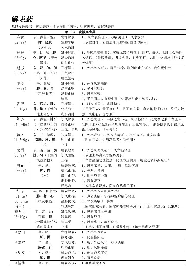 中药学表格(打印版)