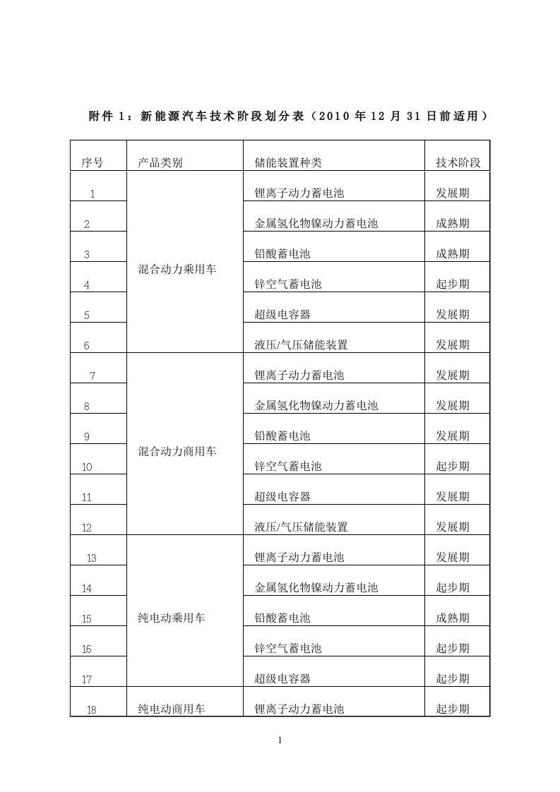 能源汽车生产企业准入条件及审查要求