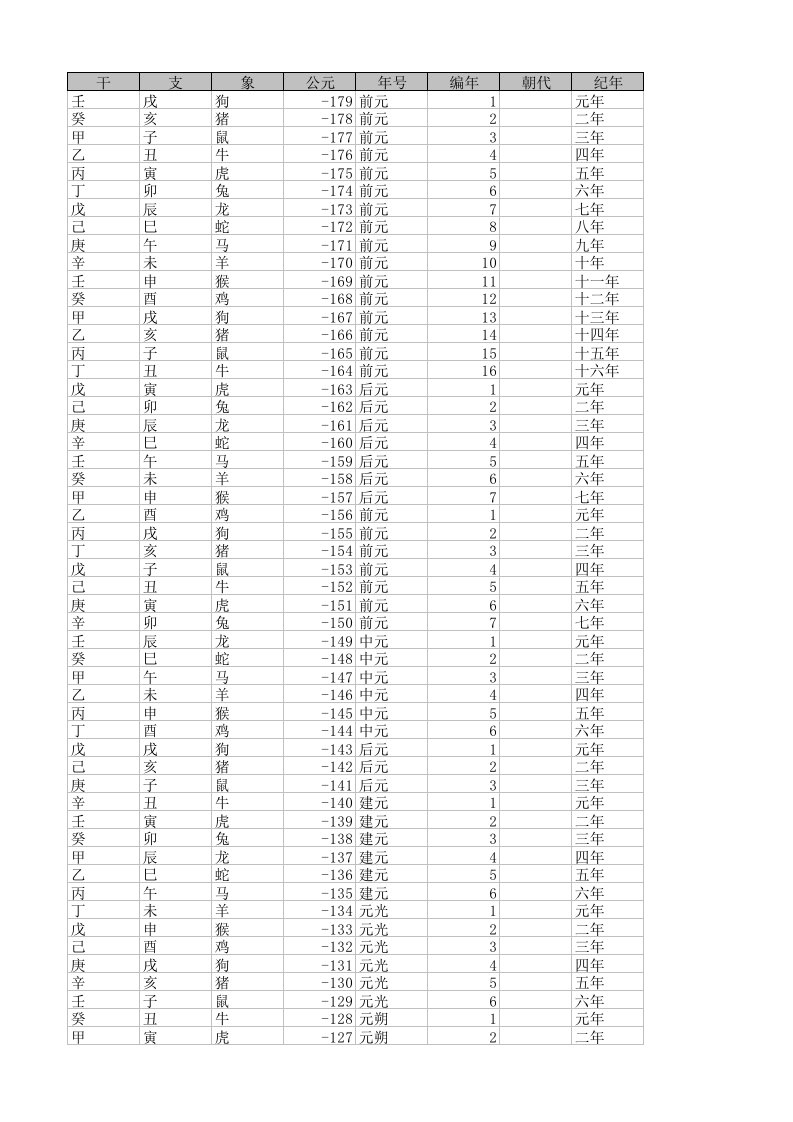 公元朝代年号及干支记年对照表