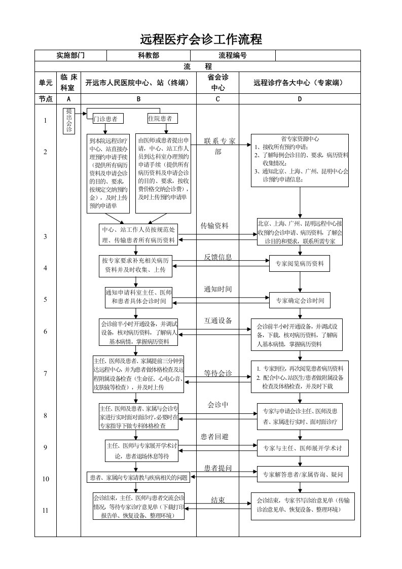 远程医疗会诊工作流程