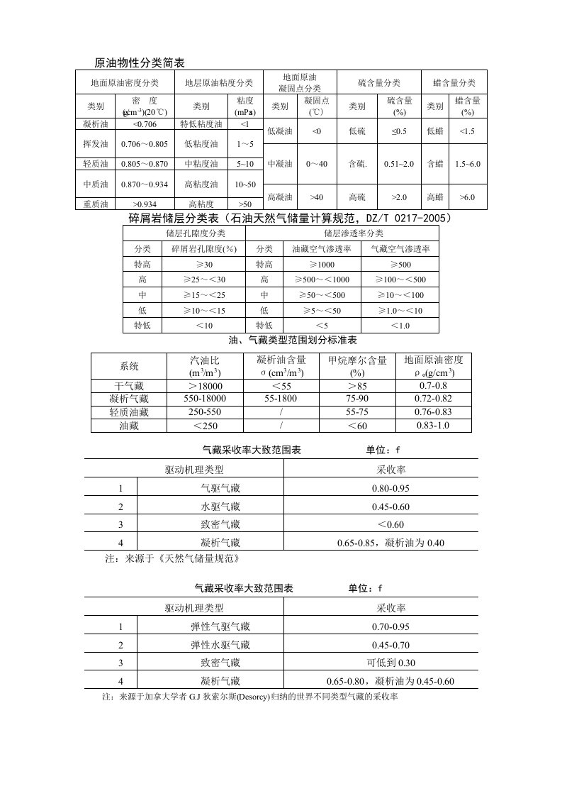 原油物性、碎屑岩储层分类简表