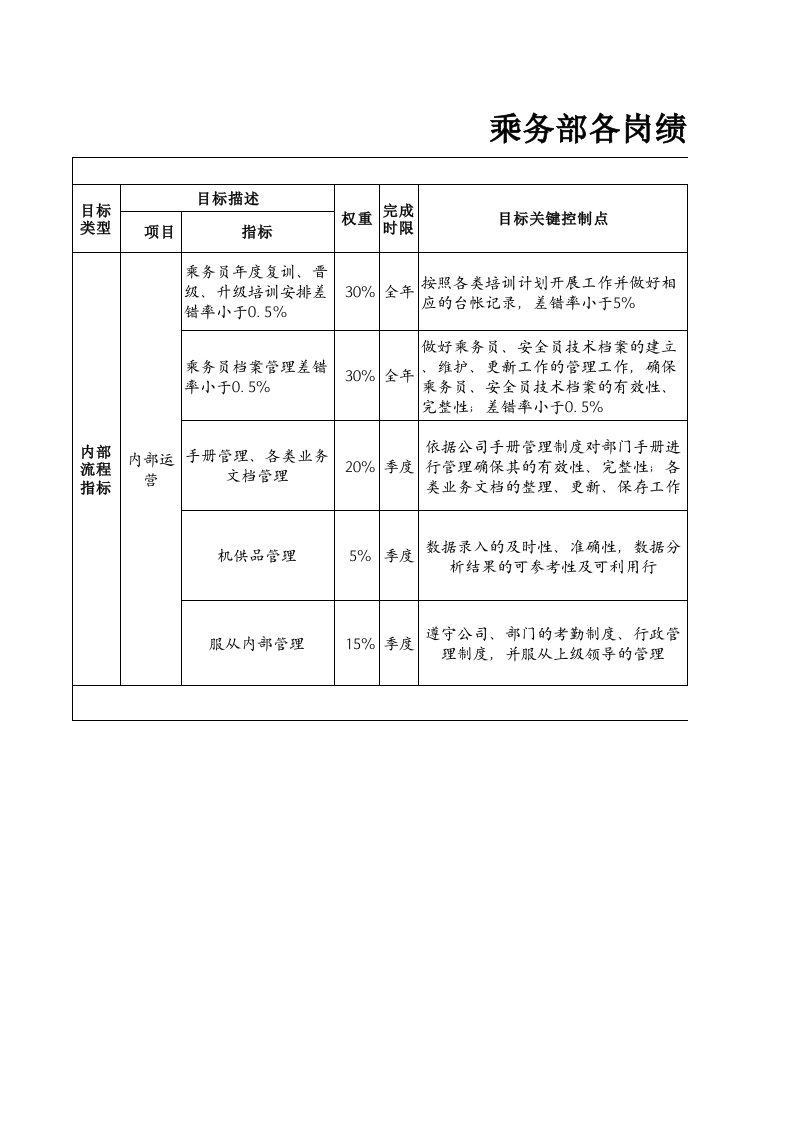 绩效管理表格-航空物流公司业务助理绩效考核表