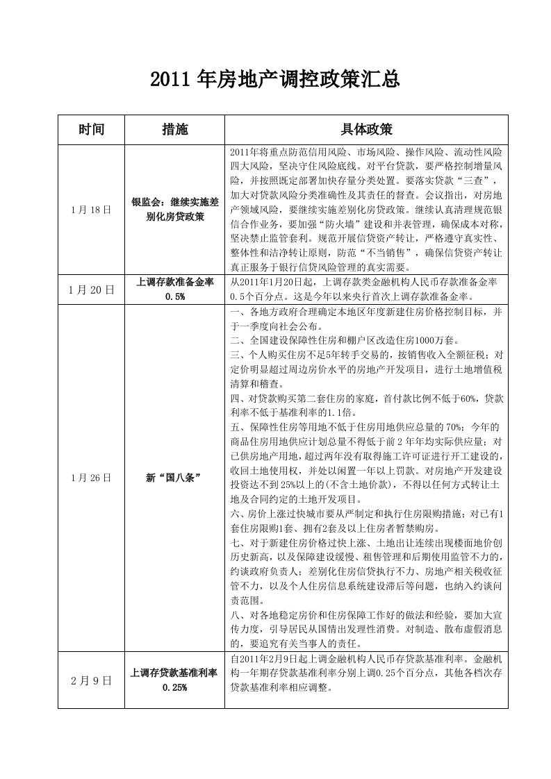 2011年房地产调控政策汇总