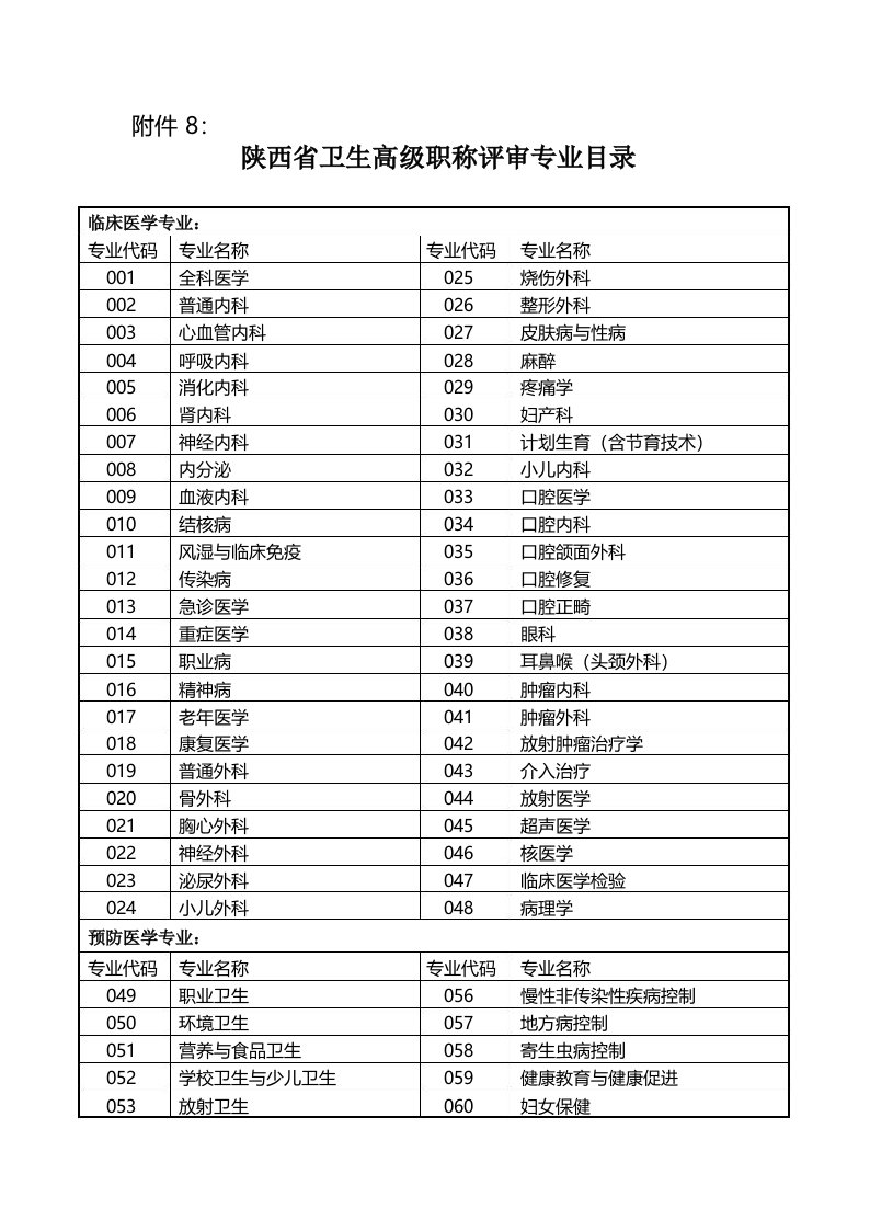 陕西省卫生高级职称评审专业目录