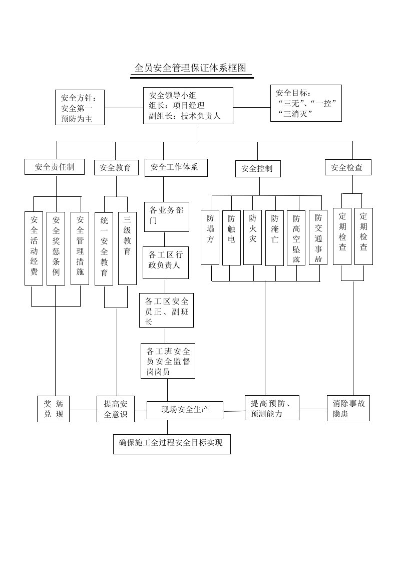 施工组织-全员安全管理保证体系框图