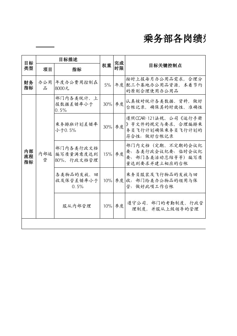 绩效管理表格-航空物流公司乘务部行政助理绩效考核表