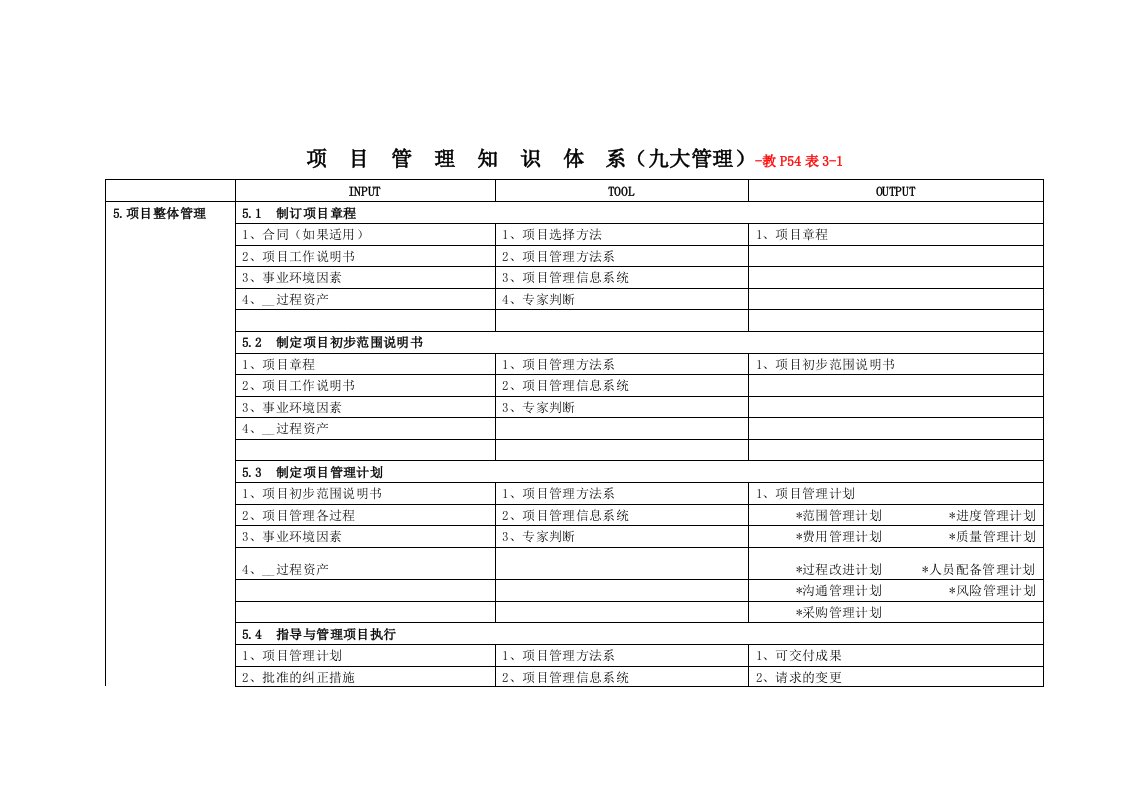 项目管理知识体系-九大管理的输入、工具、输出