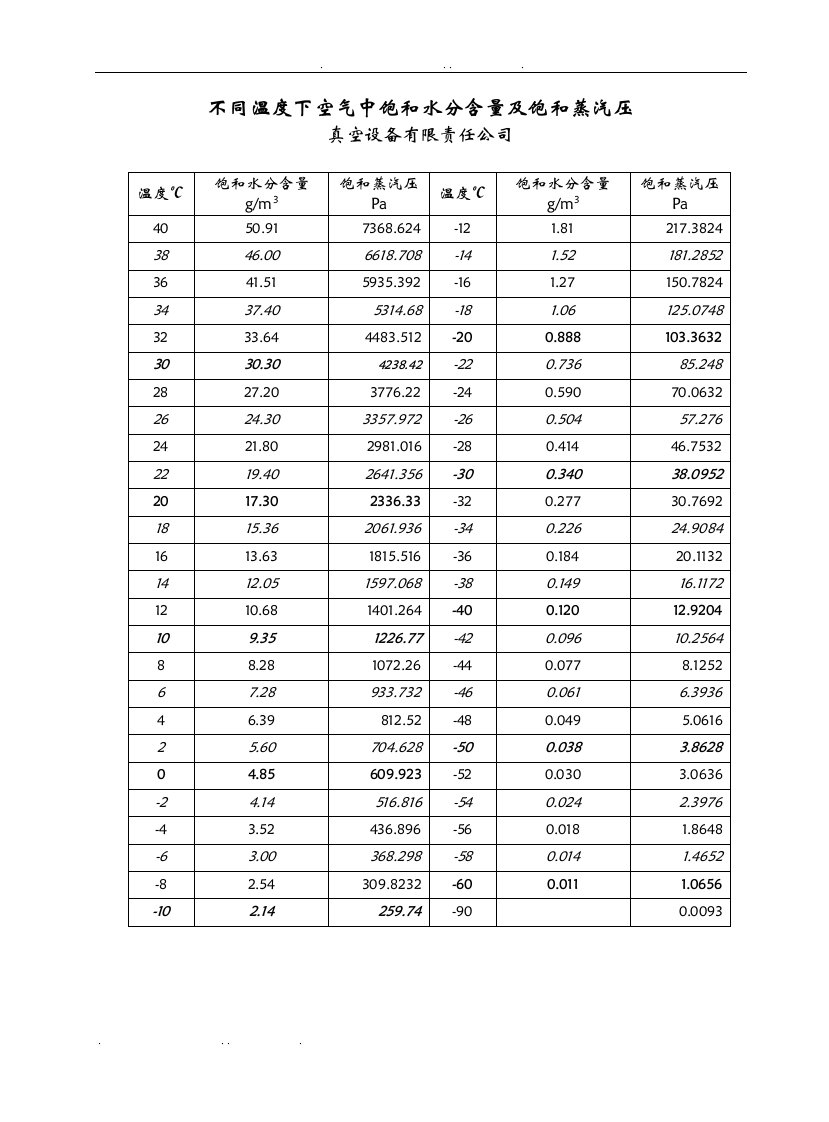 不同温度下空气中饱和水分含量及饱和蒸汽压