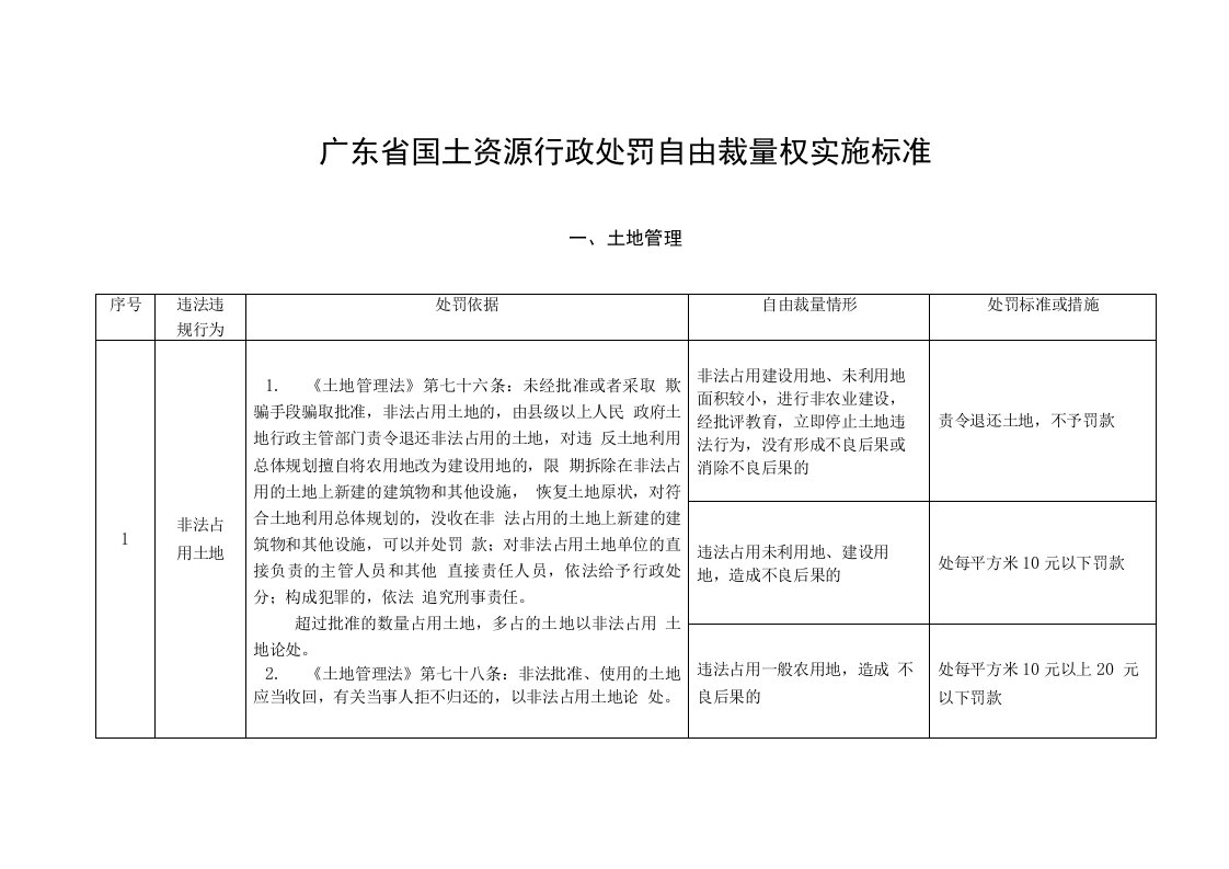 国土资源行政处罚自由裁量权实施标准