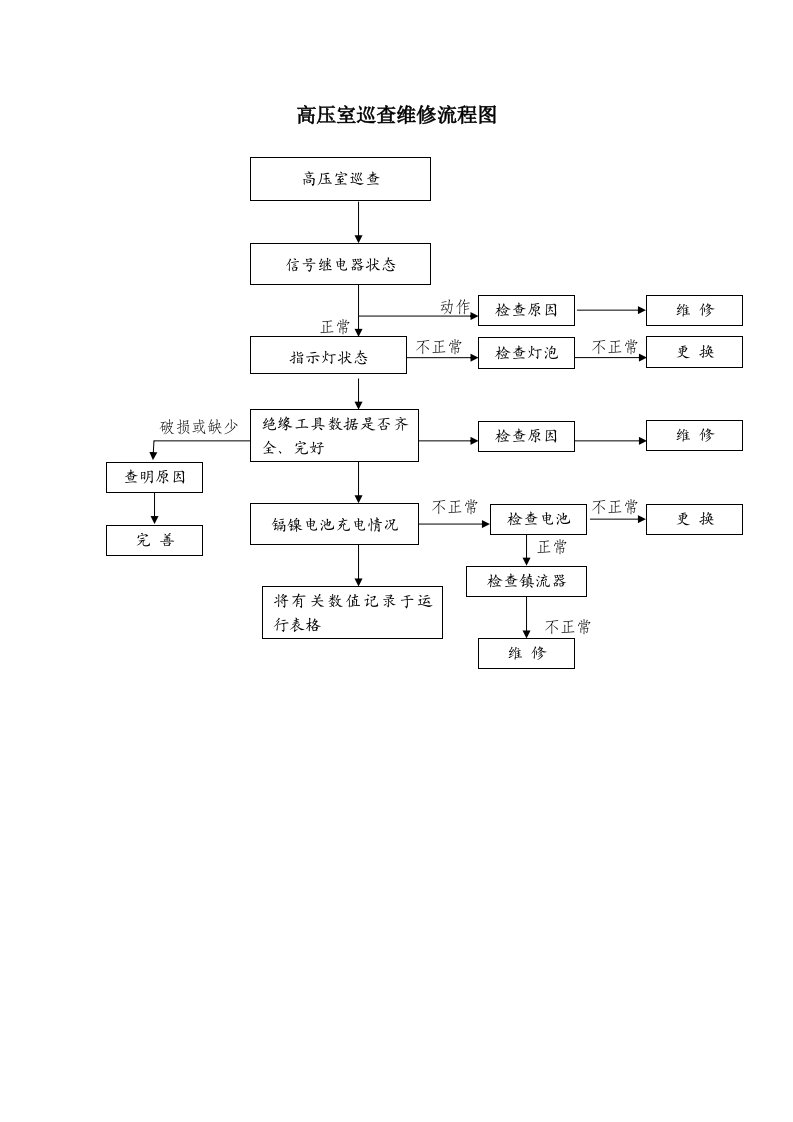 物业管理公司高压室巡查维修流程