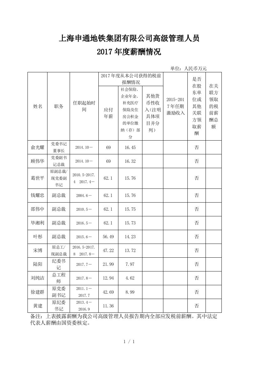 2019年上海申通地铁集团有限公司高级管理人员