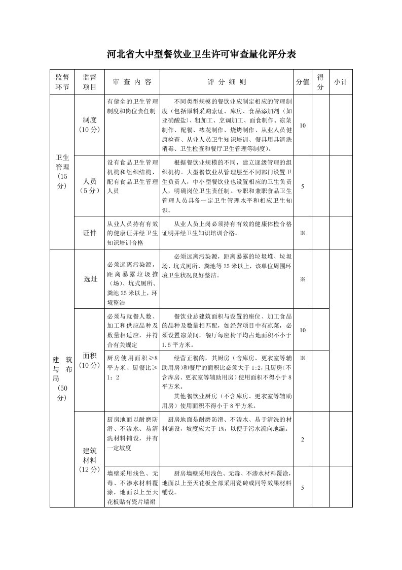 餐饮管理-河北省大中型餐饮业卫生许可审查量化评分表