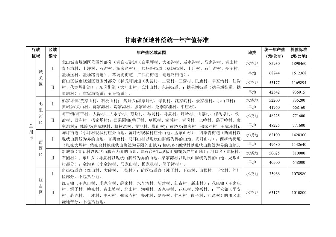 甘肃省征地补偿统一年产值标准