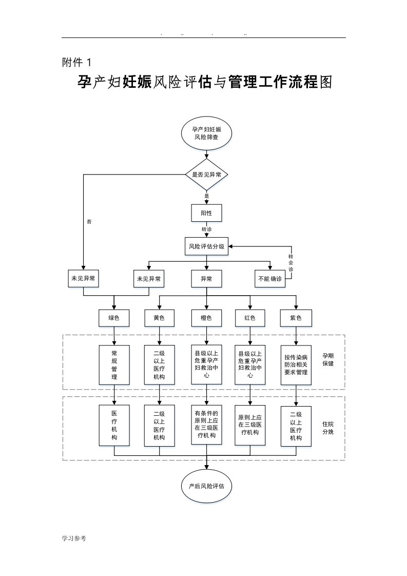 孕产妇妊娠风险评估与管理工作流程图