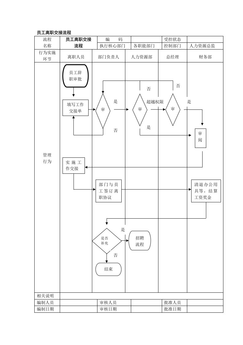 考勤管理-员工离职交接流程