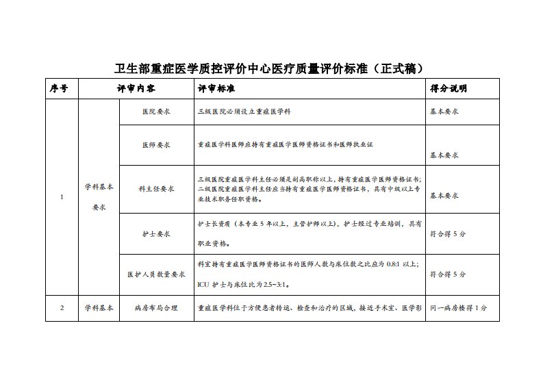 卫生部重症医学质控评价中心医疗质量评价标准（正式稿）