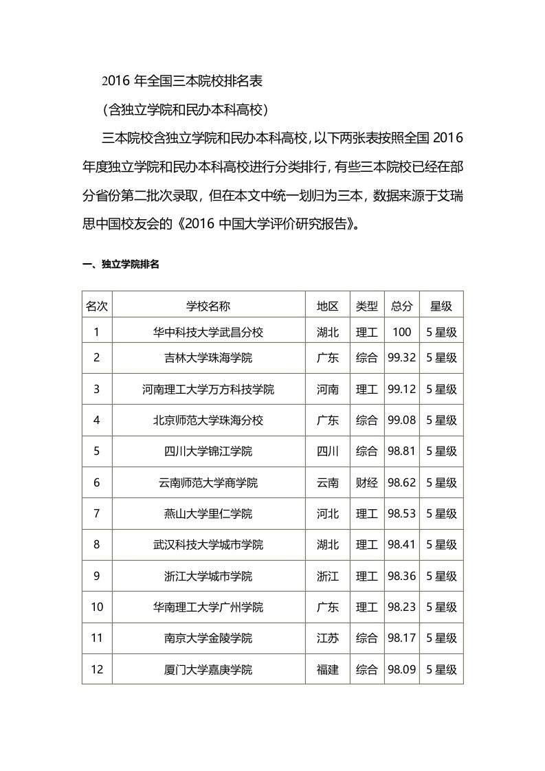 2016年全国三本院校排名表(含独立学院和民办本科高校)