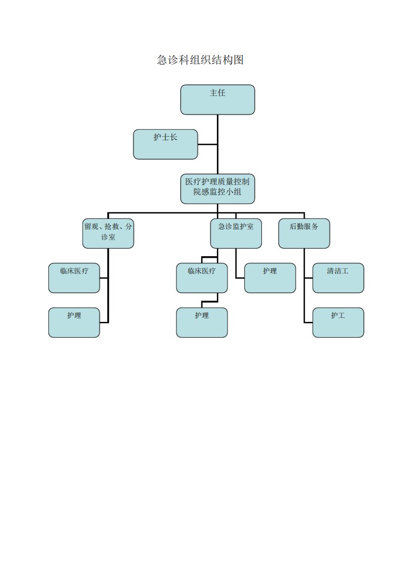 急诊科组织结构图