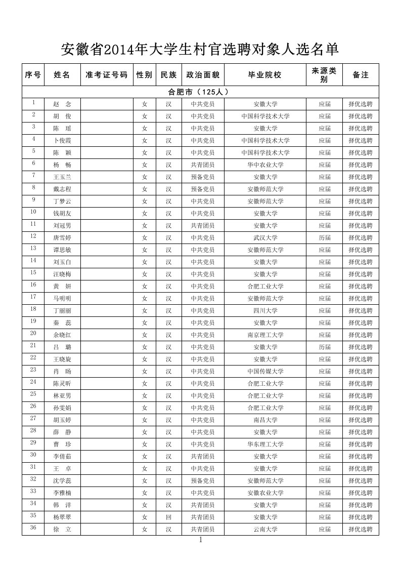 安徽省2014年大学生村官选聘对象人选名单