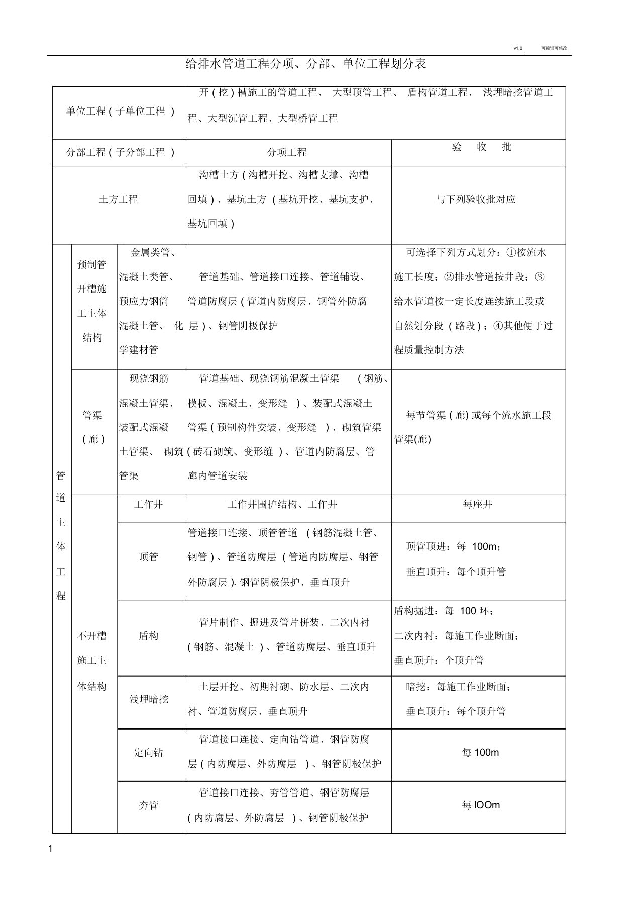 给排水管道工程分项、分部、单位工程划分表