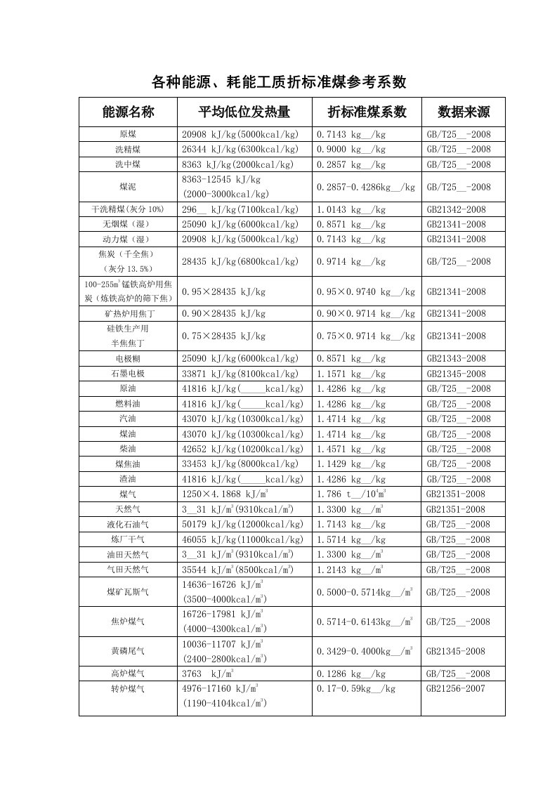 各种能源折标准煤参考系数