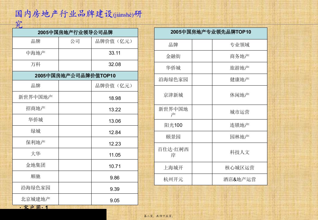 最新房地产行业标杆企业品牌建设研究共45张ppt课件