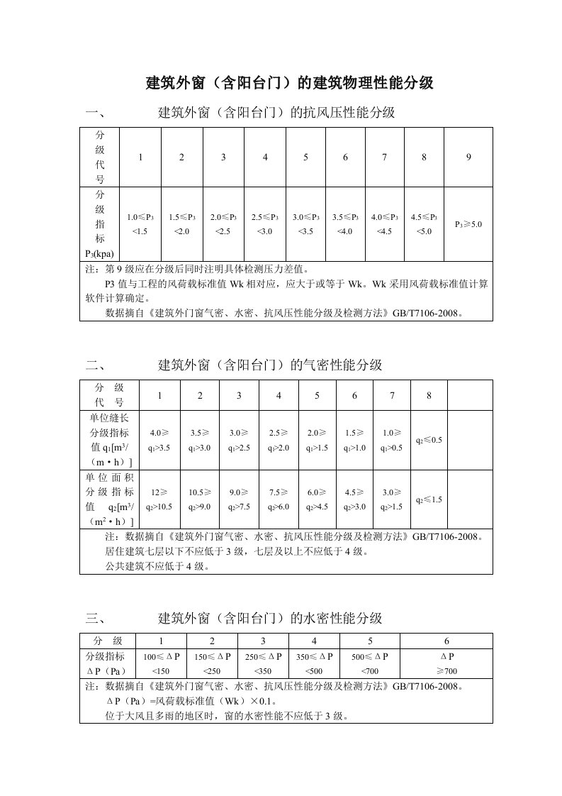 建筑外门窗的建筑物理性能分级