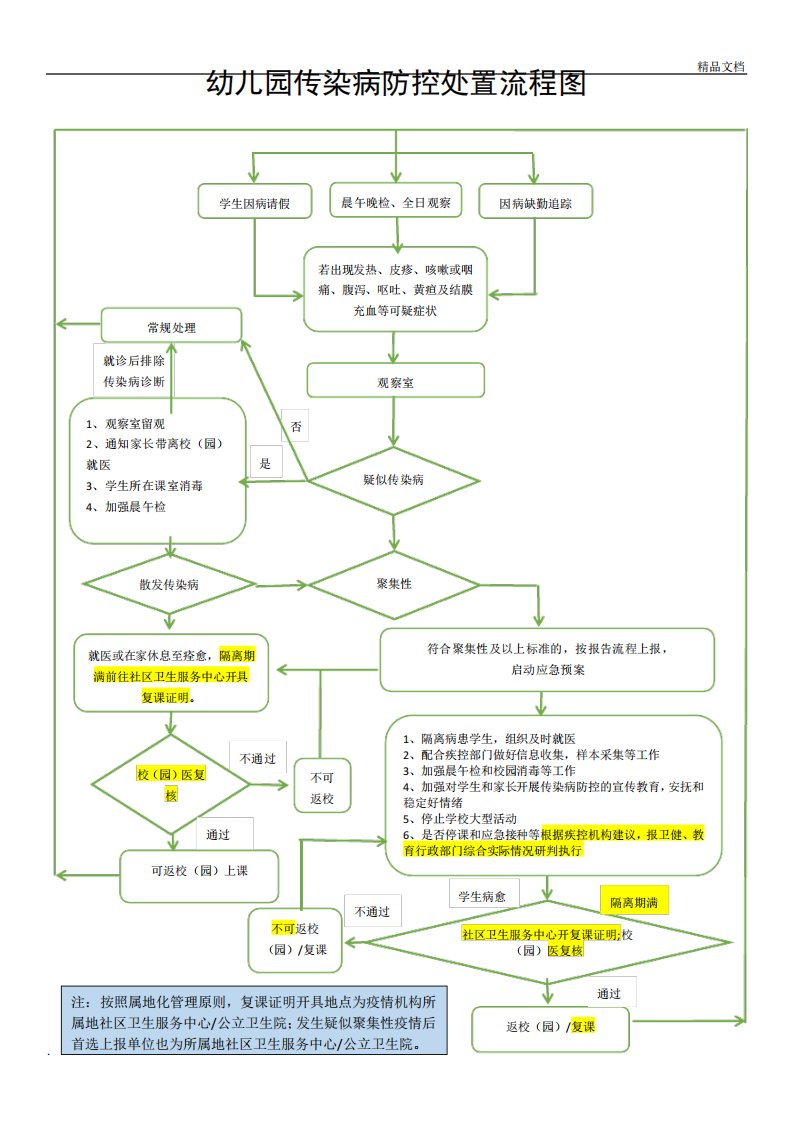 应急处置预案(学校、幼儿园传染病防控处置流程图)