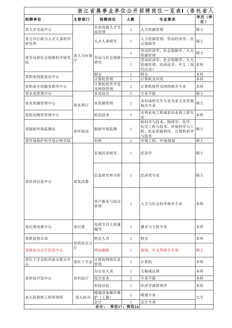 招聘面试-浙江省属事业单位公开招聘岗位一览表