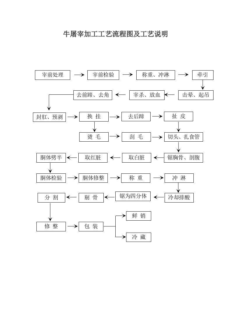 牛屠宰加工工艺流程图及工艺说明