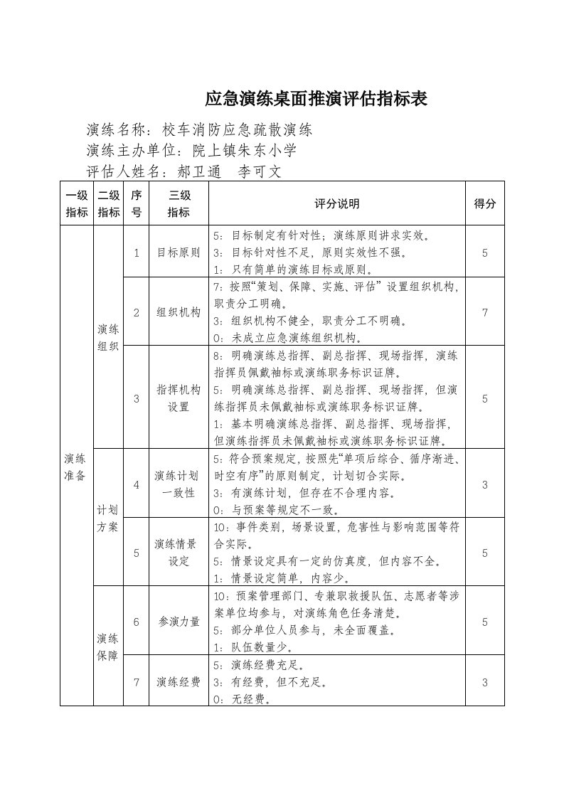 应急演练桌面推演评估指标表