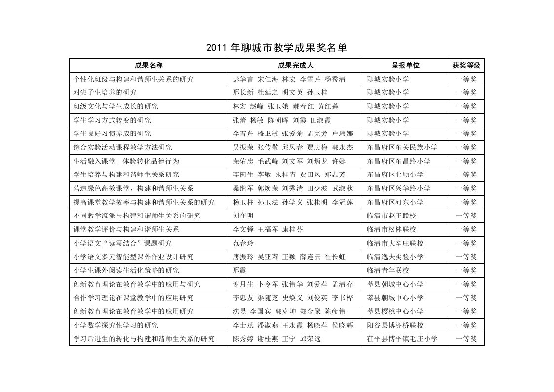 2011年聊城市教学成果奖名单