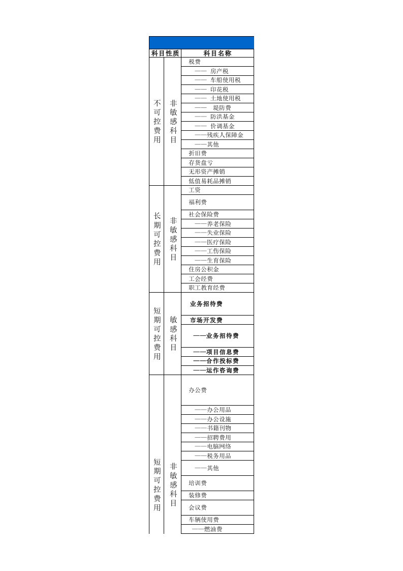 管理费用划分明细表——财务记账规则管理费用归集表（精选）