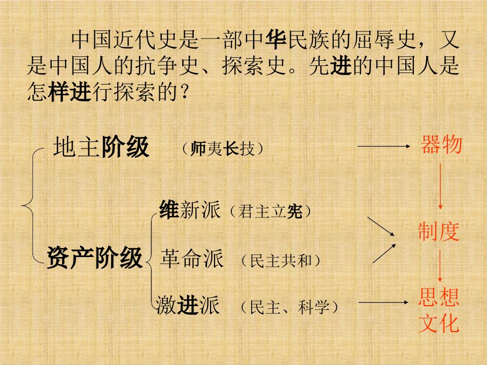 高一历史《新文化运动》课件人民版