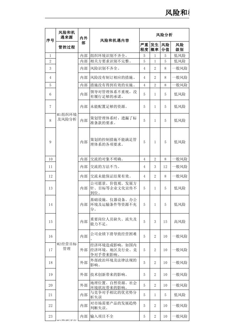 iatf16949风险和机遇评估分析表