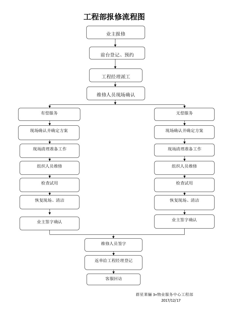 工程部报修流程图