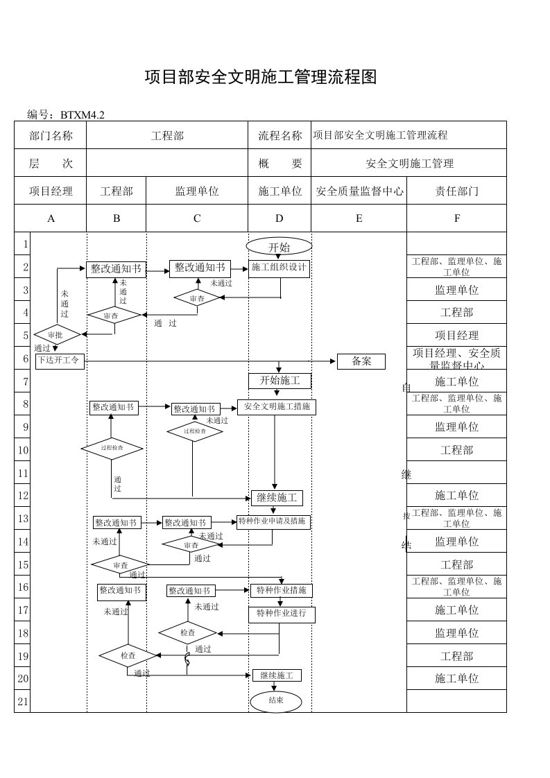 某房地产公司工程部安全文明施工管理流程图及节点解释