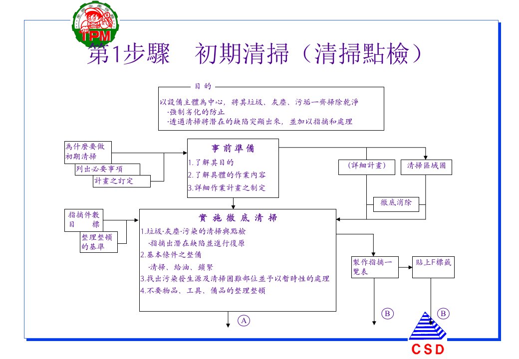 TPM自主保养课程step1ampamp2课件