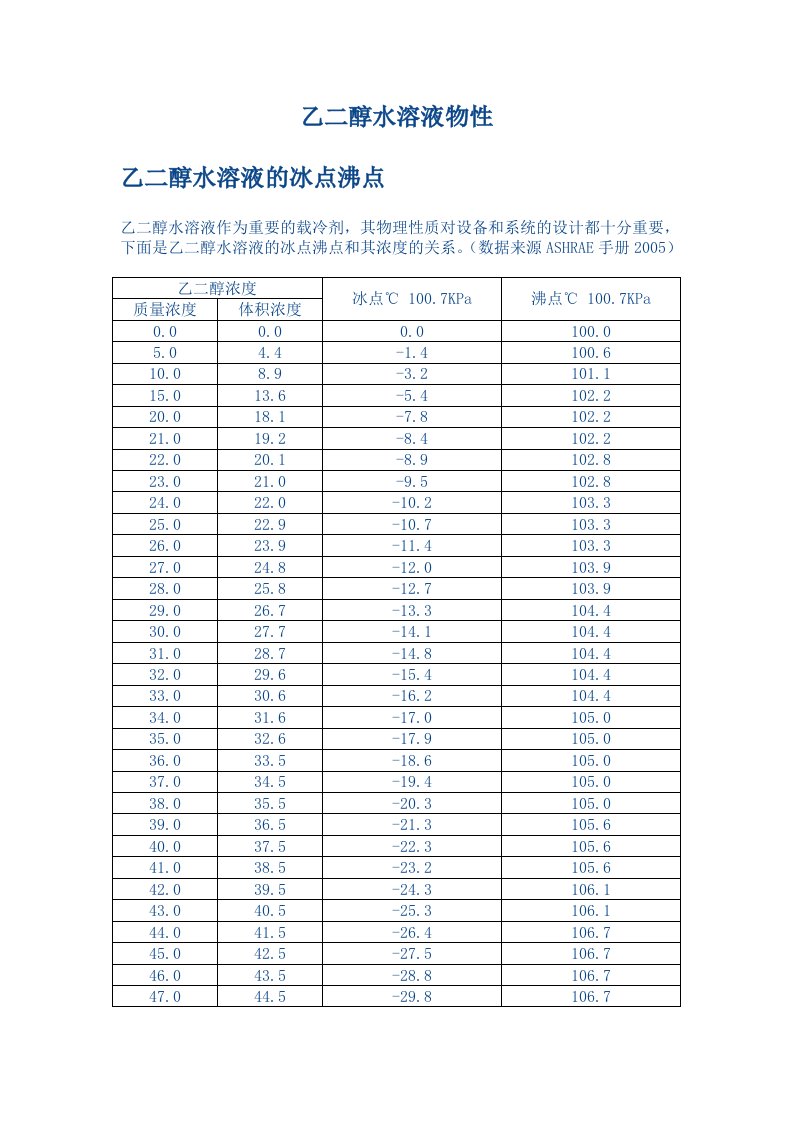 乙二醇水溶液物理特性(比热、密度、粘度等)