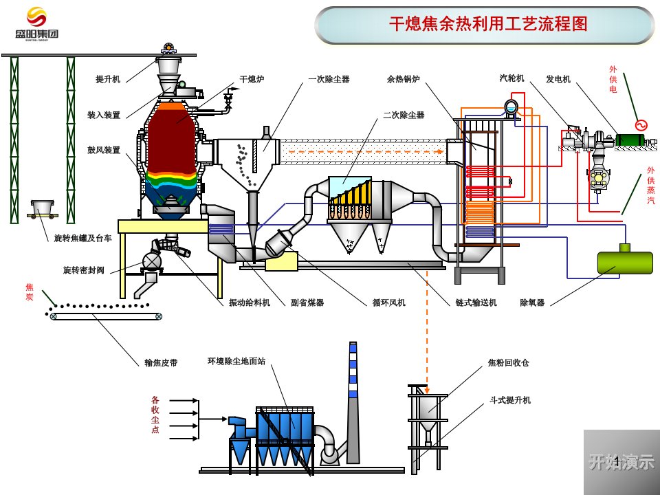 干熄焦工艺流程动画演示ppt课件