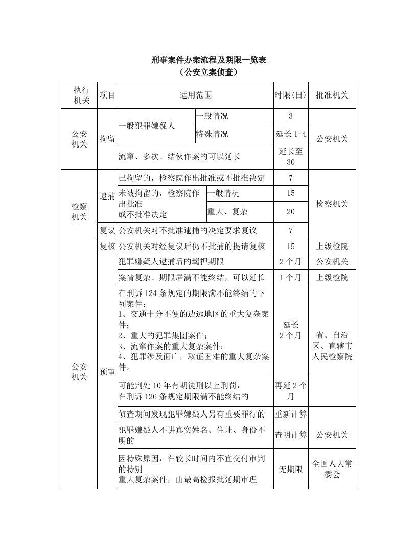 刑事案件办案流程及期限一览表