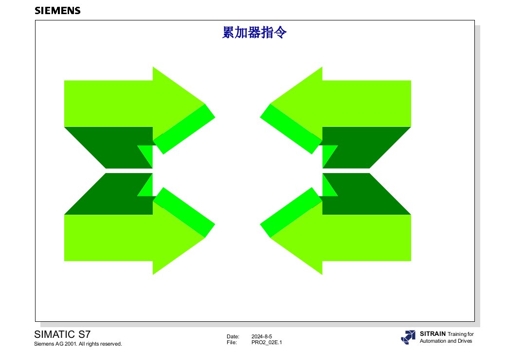 西门子S系列PLC累加器指令