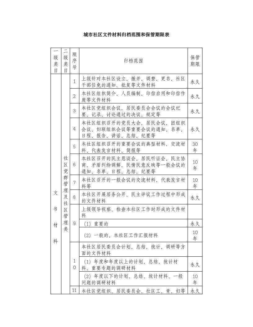 城社区文件材料归档范围和保管期限表