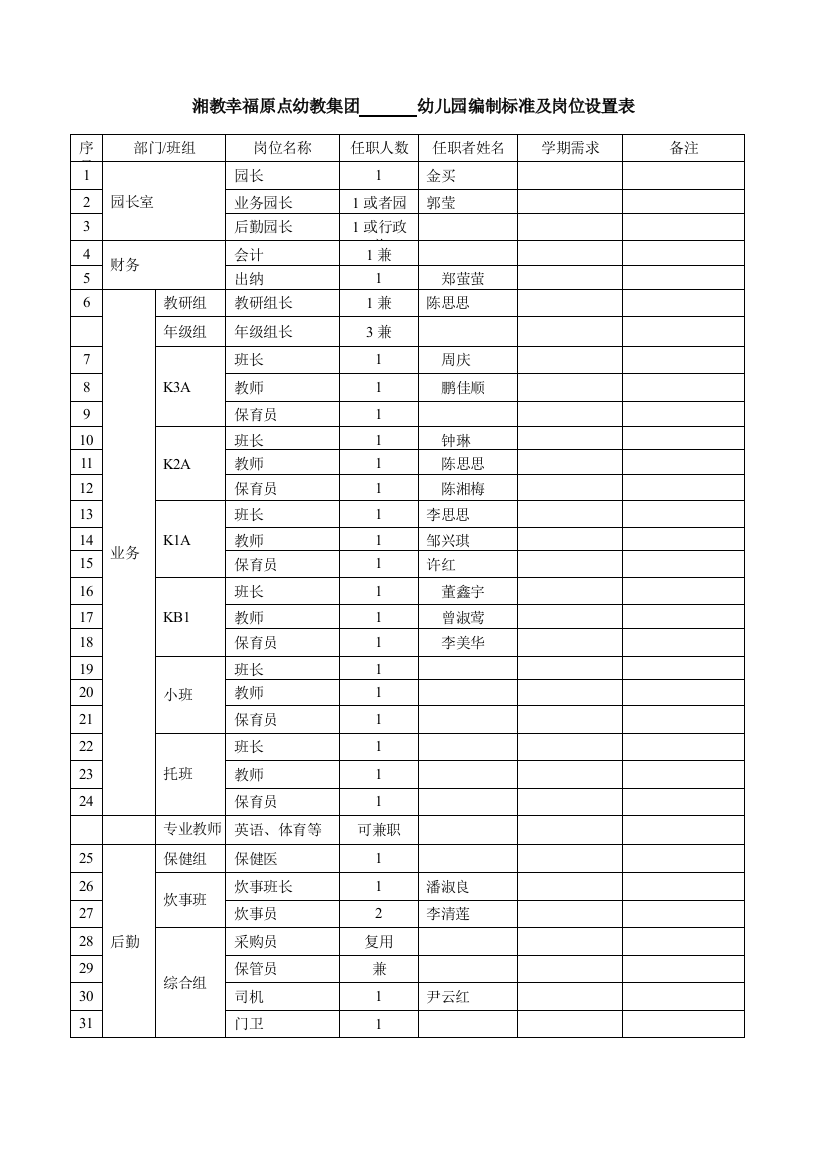 幼儿园编制标准及岗位设置表