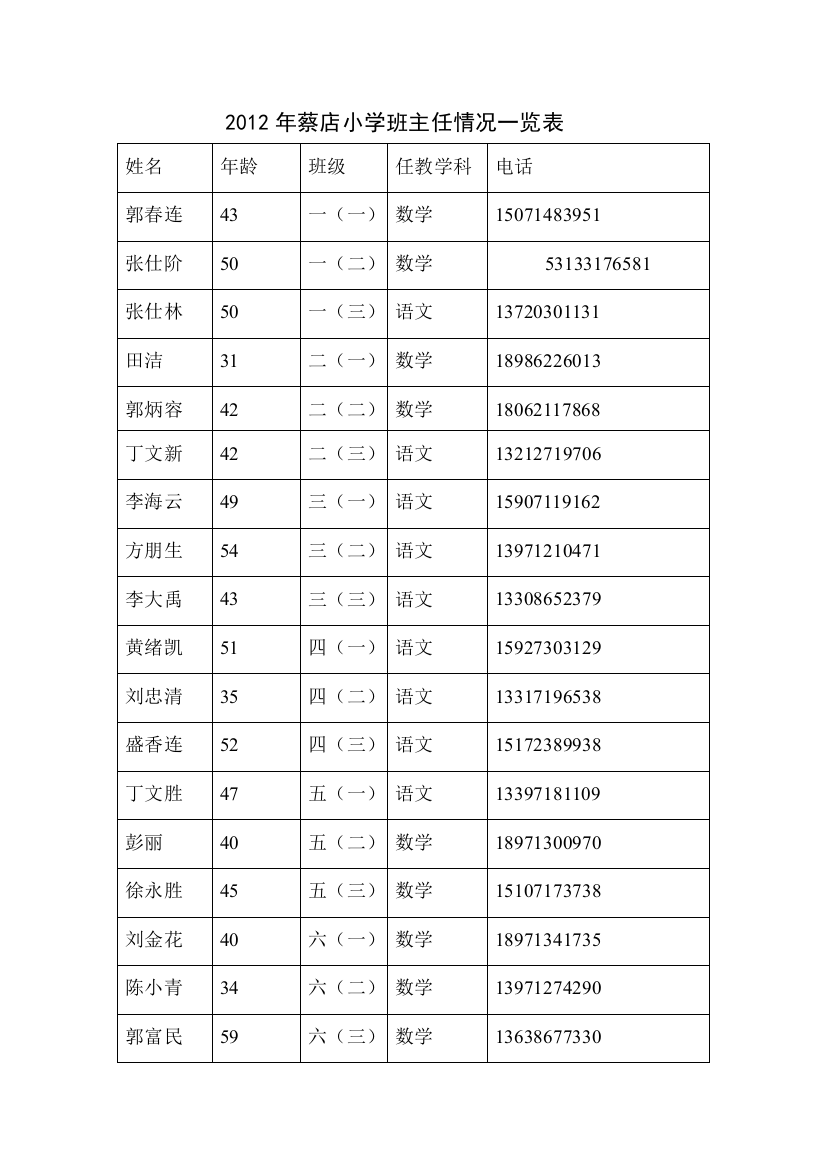 2012年蔡店小学班主任情况一览表