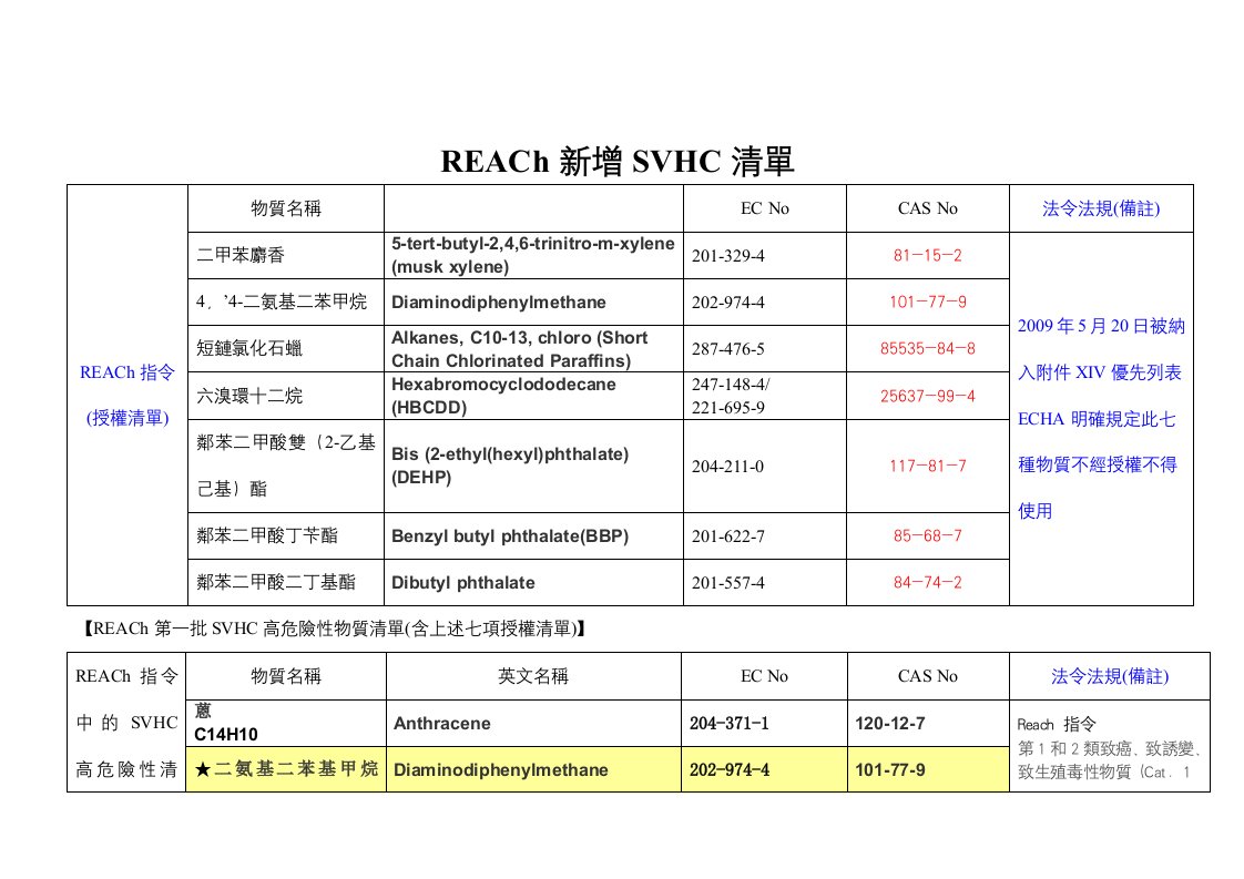 REACh新增SVHC清单