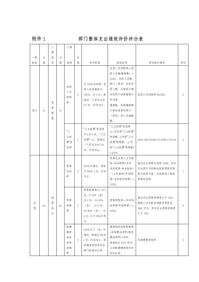 部门整体支出绩效评价评分表