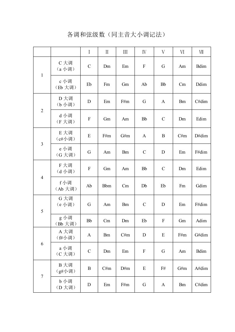 各调和弦级数(同主音大小调记法)