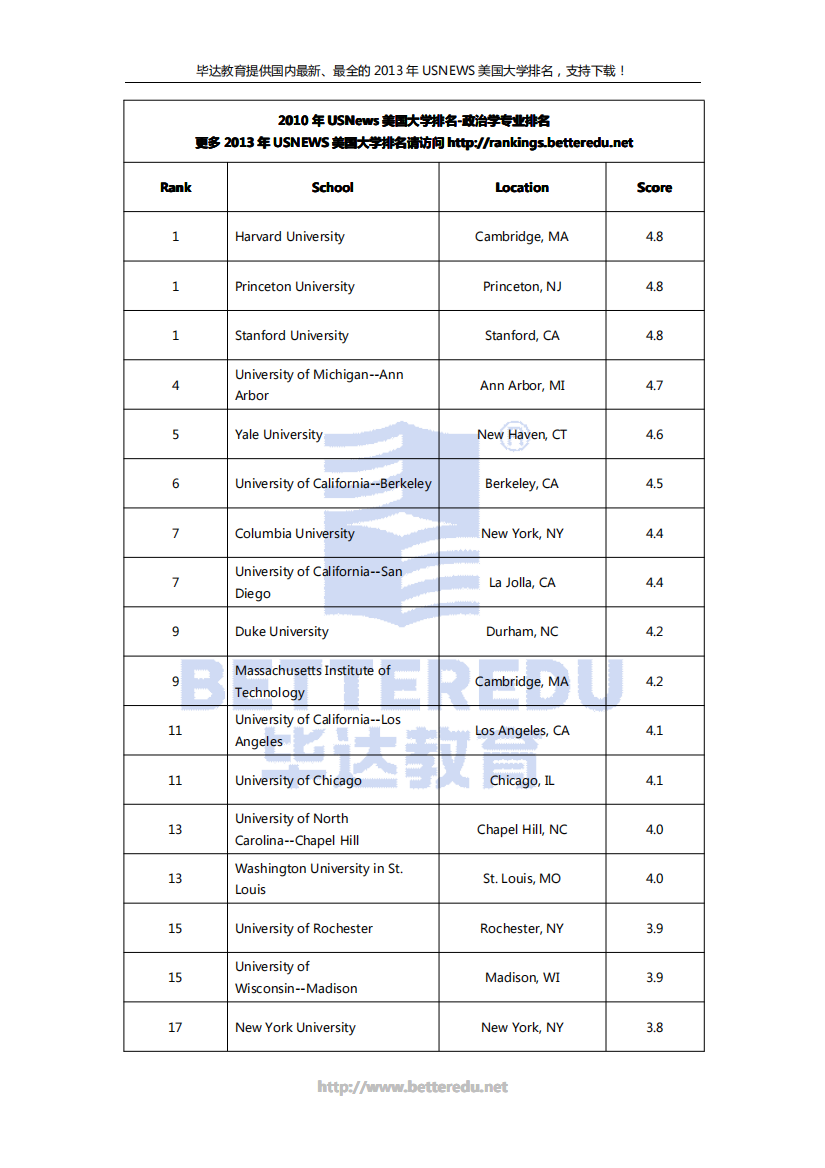 2010年美国大学政治学专业排名（USNEWS完整版）