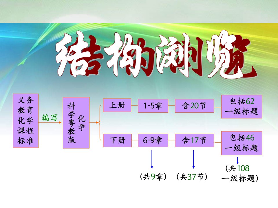 化学初三科粤版改版后的教材结构及知识细目